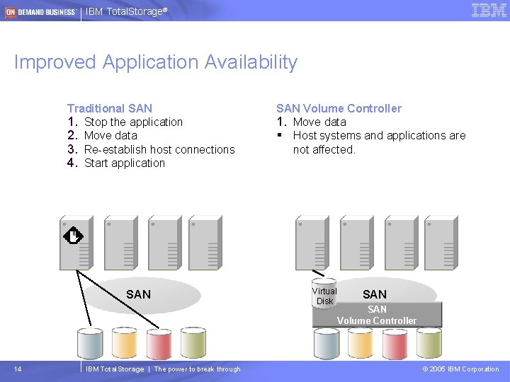 IBM Total. Storage® Improved Application Availability Traditional SAN 1. Stop the application 2. Move