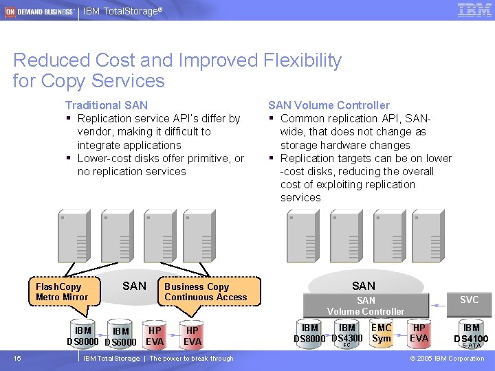 IBM Total. Storage® Reduced Cost and Improved Flexibility for Copy Services Traditional SAN §