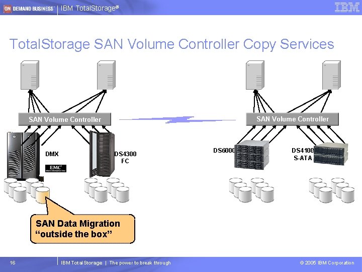 IBM Total. Storage® Total. Storage SAN Volume Controller Copy Services SAN Volume Controller DMX