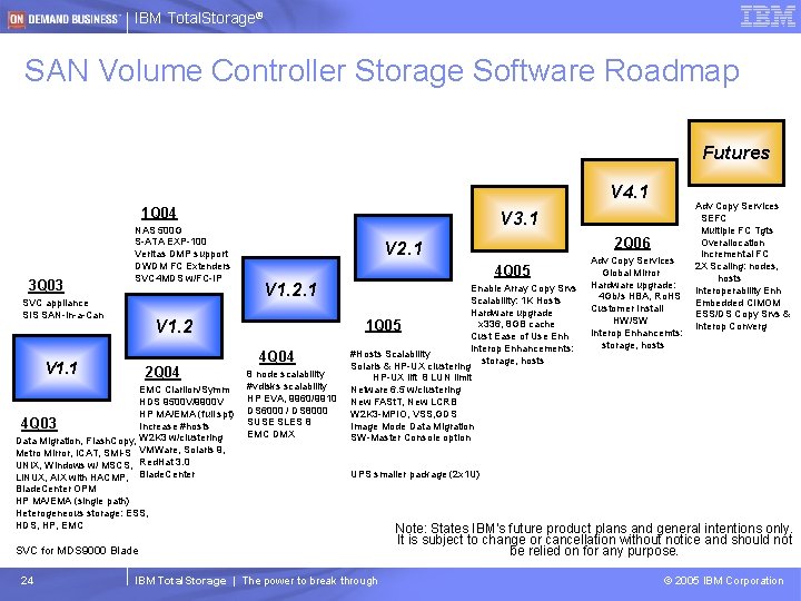 IBM Total. Storage® SAN Volume Controller Storage Software Roadmap Futures V 4. 1 1