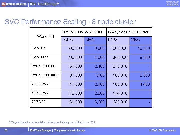 IBM Total. Storage® SVC Performance Scaling : 8 node cluster Workload 8 -Way x-335