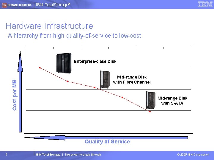 IBM Total. Storage® Hardware Infrastructure A hierarchy from high quality-of-service to low-cost Enterprise-class Disk