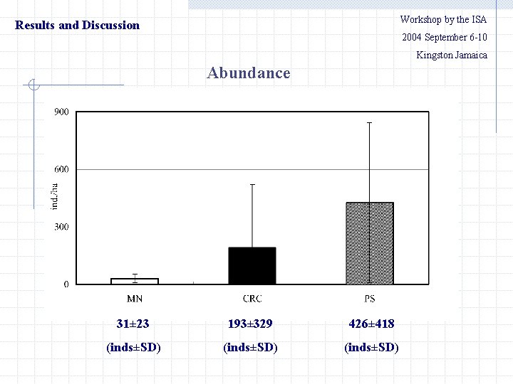 Workshop by the ISA Results and Discussion 2004 September 6 -10 Kingston Jamaica Abundance