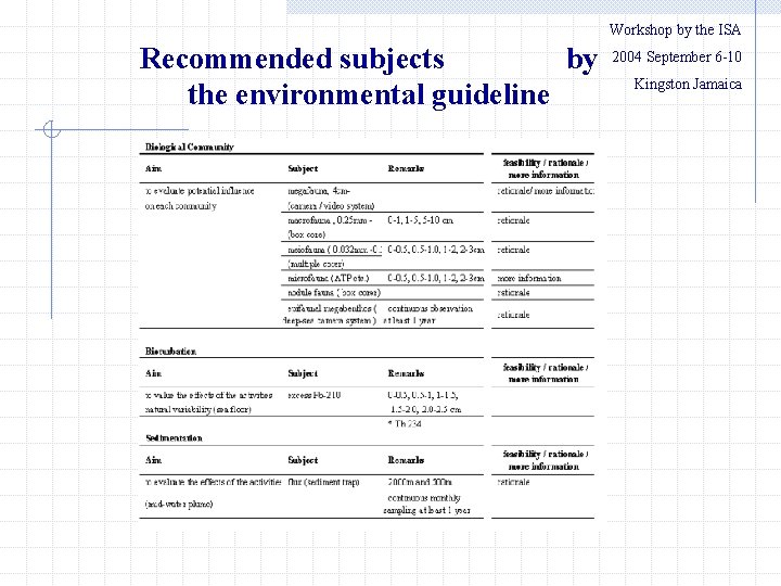 Workshop by the ISA Recommended subjects by the environmental guideline 2004 September 6 -10
