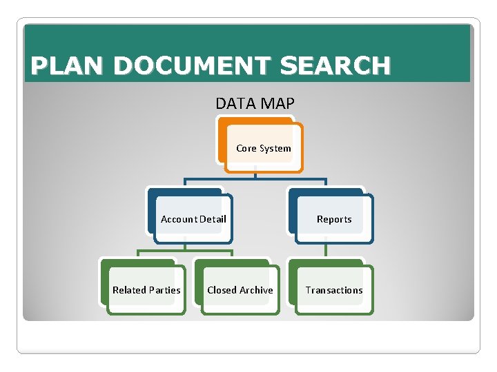 PLAN DOCUMENT SEARCH DATA MAP Core System Account Detail Related Parties Closed Archive Reports