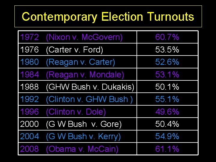 Contemporary Election Turnouts 1972 1976 1980 1984 1988 1992 1996 2000 2004 2008 (Nixon