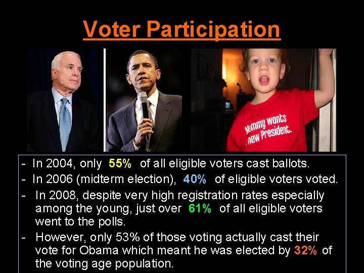 Voter Participation - In 2004, only 55% of all eligible voters cast ballots. -