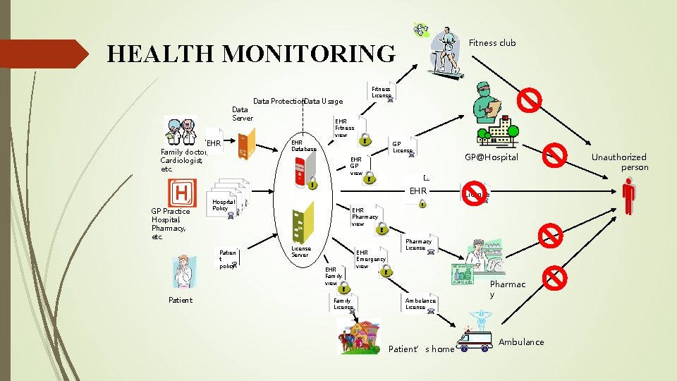 Fitness club HEALTH MONITORING Data Server EHR Family doctor, Cardiologist, etc. Fitness License Data