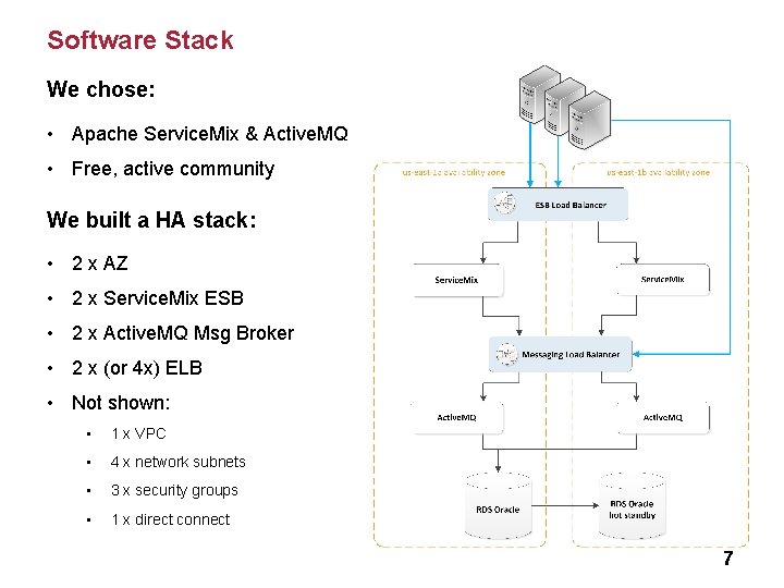 Software Stack We chose: • Apache Service. Mix & Active. MQ • Free, active