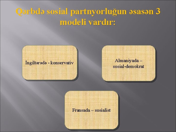 Qərbdə sosial partnyorluğun əsasən 3 modeli vardır: İngiltərədə - konservativ Fransada – sosialist Almaniyada