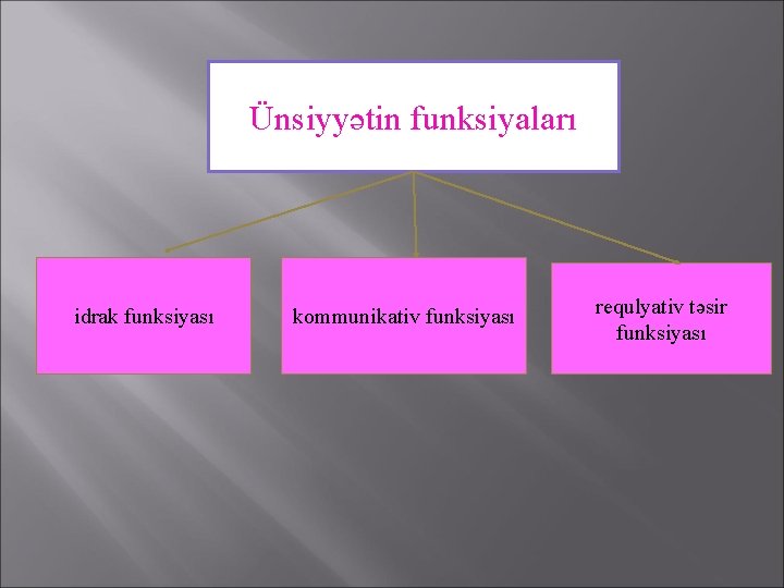 Ünsiyyətin funksiyaları idrak funksiyası kommunikativ funksiyası requlyativ təsir funksiyası 