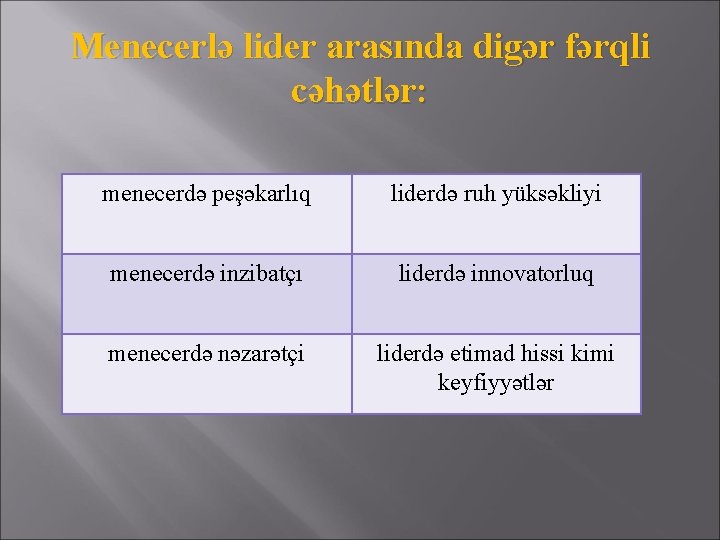 Menecerlə lider arasında digər fərqli cəhətlər: menecerdə peşəkarlıq liderdə ruh yüksəkliyi menecerdə inzibatçı liderdə