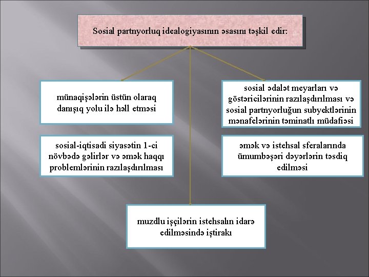 Sosial partnyorluq idealogiyasının əsasını təşkil edir: münaqişələrin üstün olaraq danışıq yolu ilə həll etməsi