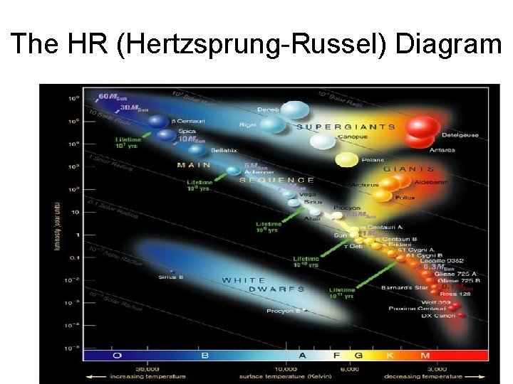 The HR (Hertzsprung-Russel) Diagram 