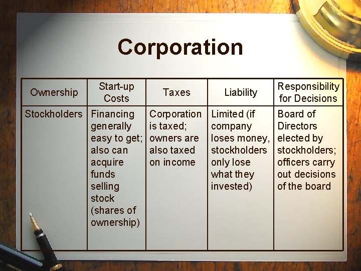 Corporation Ownership Start-up Costs Stockholders Financing generally easy to get; also can acquire funds