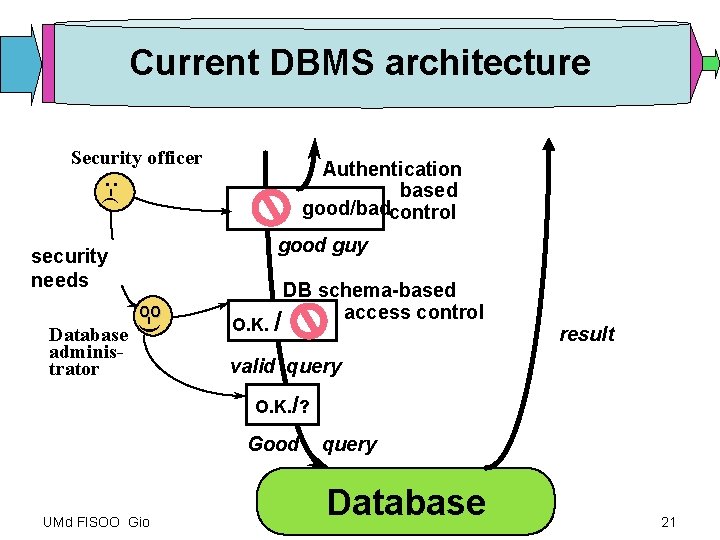 Current DBMS architecture Security officer : -( Authentication based good/badcontrol good guy security needs