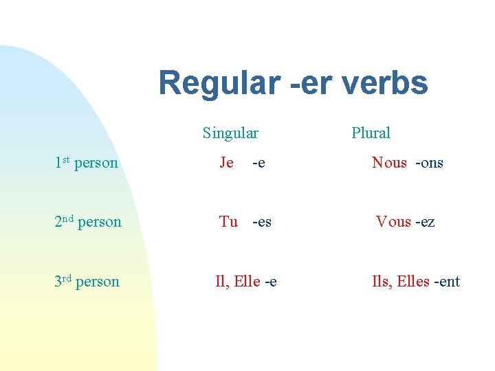 Regular -er verbs Singular -e Plural 1 st person Je Nous -ons 2 nd