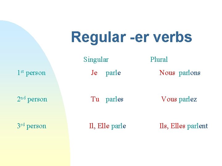 Regular -er verbs Singular parle Plural 1 st person Je Nous parlons 2 nd