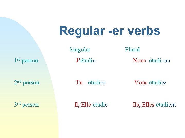 Regular -er verbs Singular Plural 1 st person J’étudie Nous étudions 2 nd person