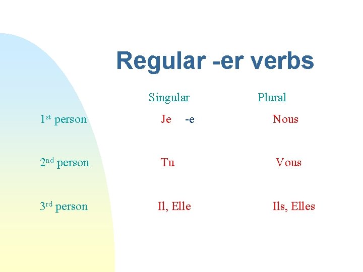 Regular -er verbs Singular -e Plural 1 st person Je Nous 2 nd person