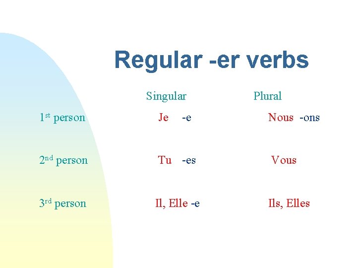 Regular -er verbs Singular -e Plural 1 st person Je Nous -ons 2 nd