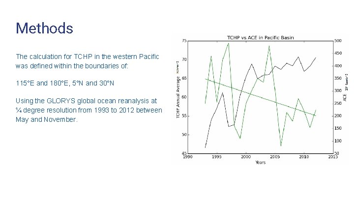 Methods The calculation for TCHP in the western Pacific was defined within the boundaries