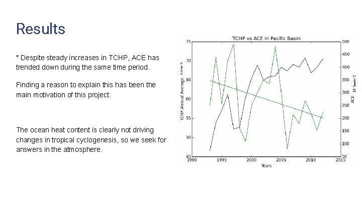 Results * Despite steady increases in TCHP, ACE has trended down during the same