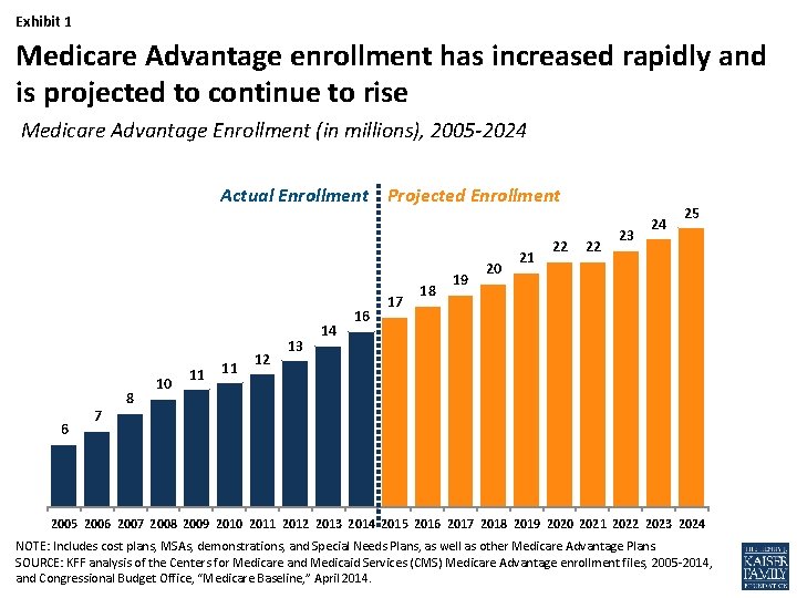 Exhibit 1 Medicare Advantage enrollment has increased rapidly and is projected to continue to