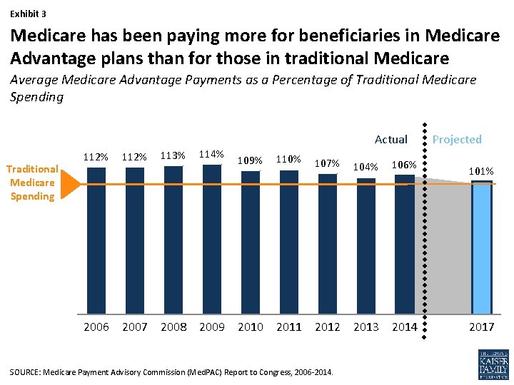 Exhibit 3 Medicare has been paying more for beneficiaries in Medicare Advantage plans than