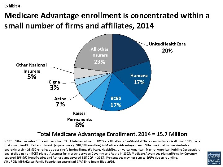 Exhibit 4 Medicare Advantage enrollment is concentrated within a small number of firms and