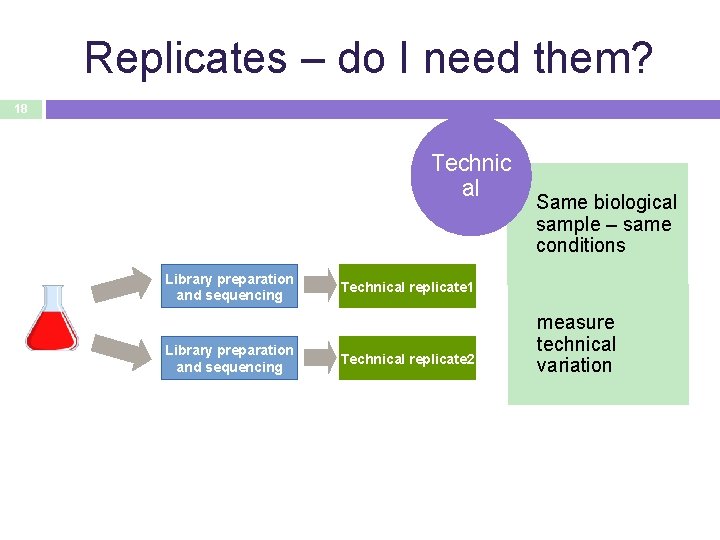 Replicates – do I need them? 18 Technic al Library preparation and sequencing Same