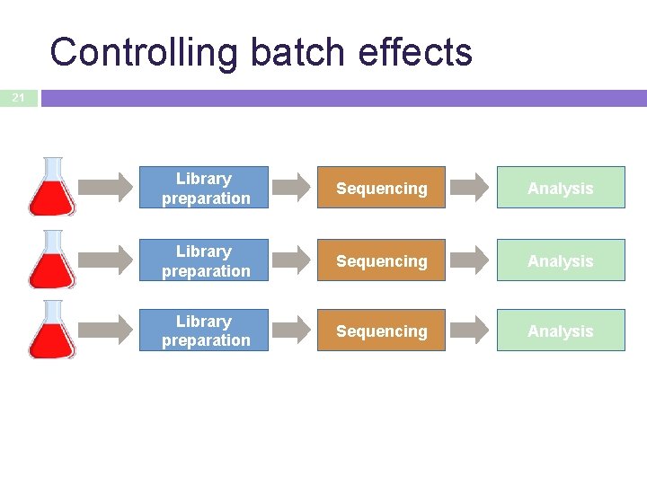 Controlling batch effects 21 Library preparation Sequencing Analysis 