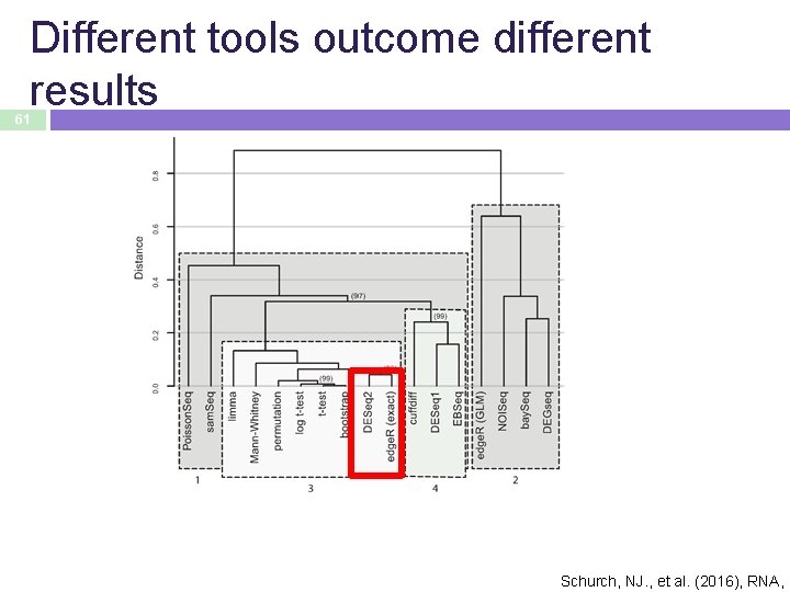 Different tools outcome different results 61 Schurch, NJ. , et al. (2016), RNA, 