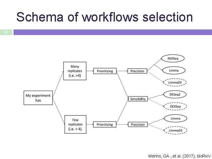 Schema of workflows selection 62 Merino, GA. , et al. (2017), bio. Rxiv 