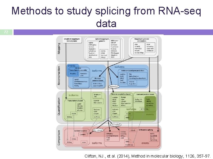 Methods to study splicing from RNA-seq data 72 Clifton, NJ. , et al. (2014),