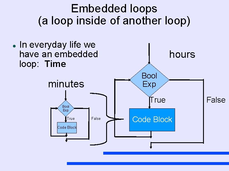 Embedded loops (a loop inside of another loop) In everyday life we have an