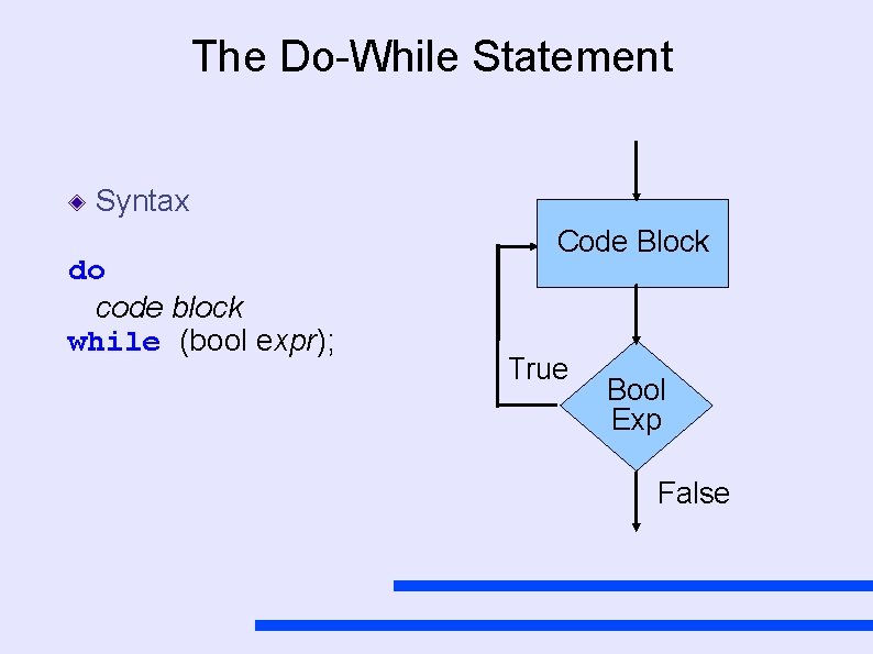 The Do-While Statement Syntax do code block while (bool expr); Code Block True Bool