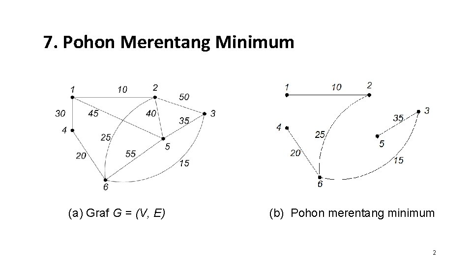 7. Pohon Merentang Minimum (a) Graf G = (V, E) (b) Pohon merentang minimum