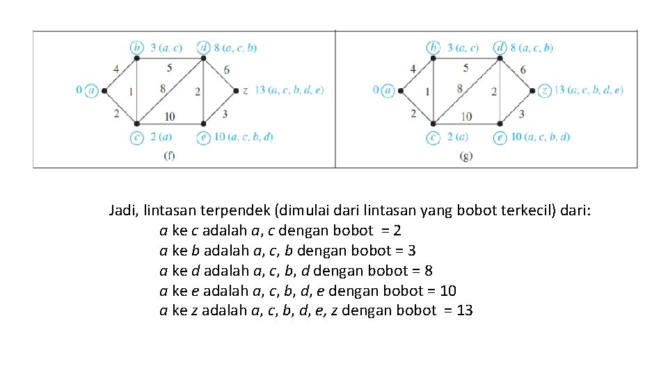 Jadi, lintasan terpendek (dimulai dari lintasan yang bobot terkecil) dari: a ke c adalah