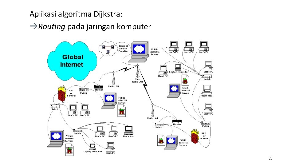 Aplikasi algoritma Dijkstra: Routing pada jaringan komputer 25 