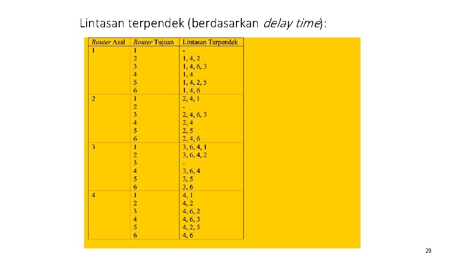 Lintasan terpendek (berdasarkan delay time): 29 