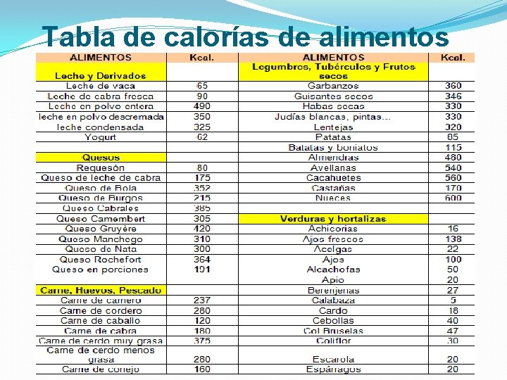 Tabla de calorías de alimentos 