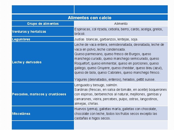 Alimentos con calcio Grupo de alimentos Alimento Verduras y hortalizas Espinacas, col rizada, cebolla,