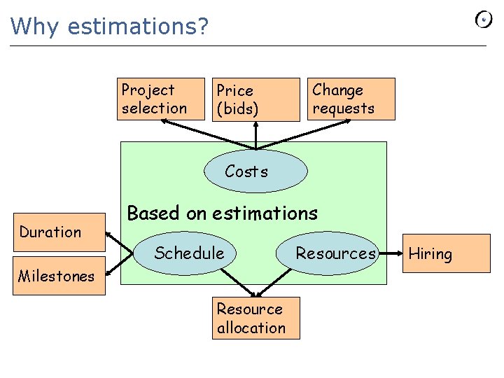 Why estimations? Project selection Price (bids) Change requests Costs Duration Based on estimations Schedule