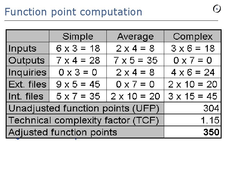 Function point computation Adjusted function points: FP = UFP TCF 