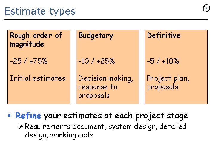 Estimate types Rough order of magnitude Budgetary Definitive -25 / +75% -10 / +25%