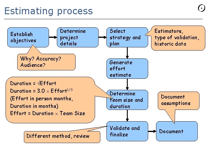 Estimating process Establish objectives Determine project details Why? Accuracy? Audience? Duration = Effort Duration