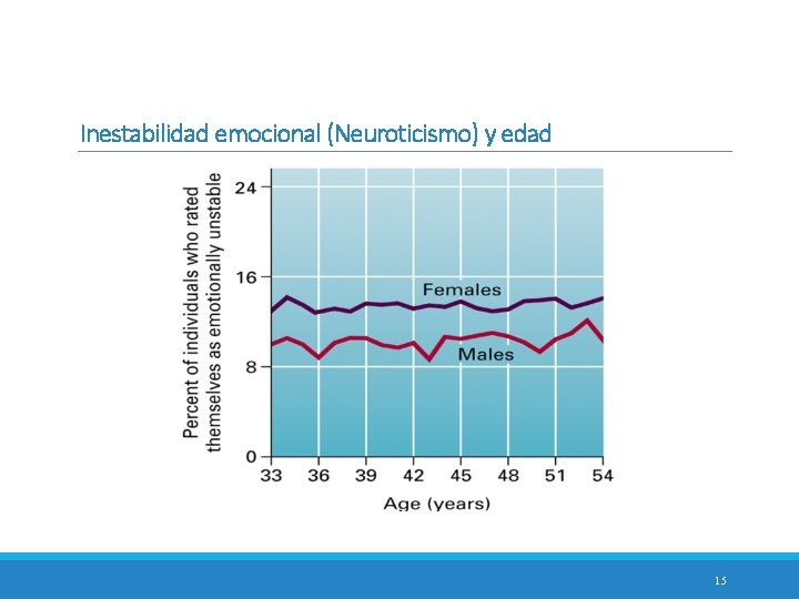 Inestabilidad emocional (Neuroticismo) y edad 15 