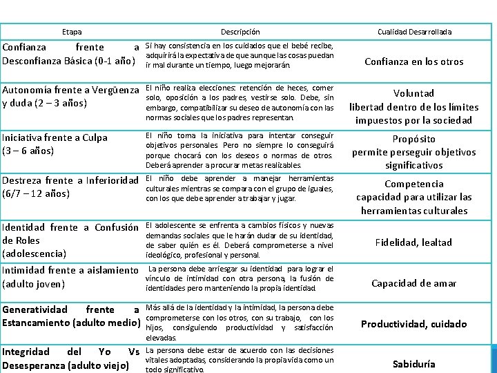 Etapa Descripción Cualidad Desarrollada Confianza frente a Desconfianza Básica (0 -1 año) Si hay