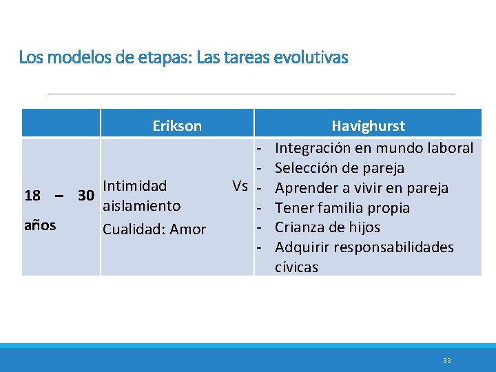 Los modelos de etapas: Las tareas evolutivas Erikson 18 – 30 años Intimidad aislamiento